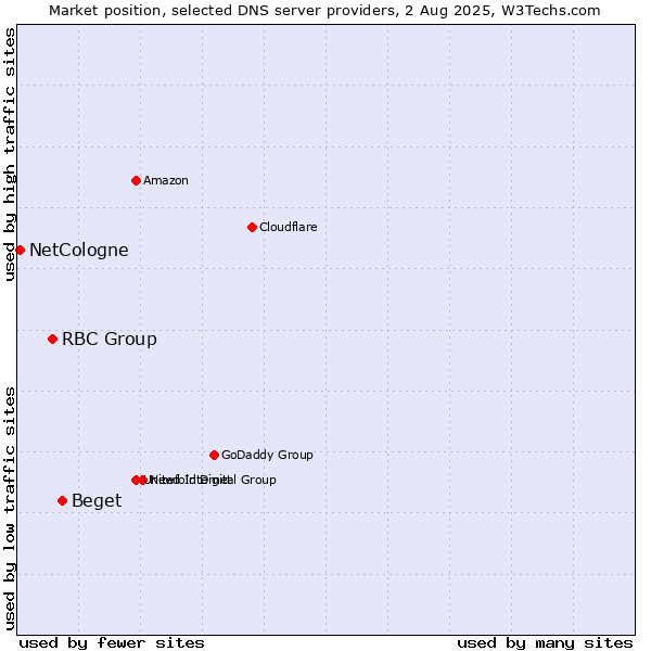 Market position of Beget vs. RBC Group vs. NetCologne
