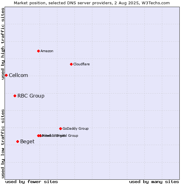Market position of Beget vs. RBC Group vs. Cellcom