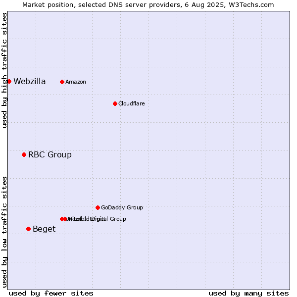 Market position of Beget vs. RBC Group vs. Webzilla