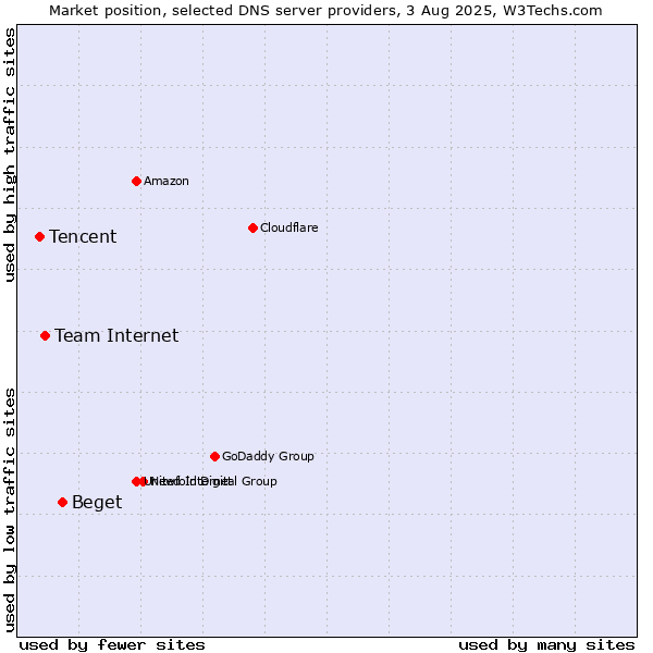 Market position of Beget vs. Team Internet vs. Tencent