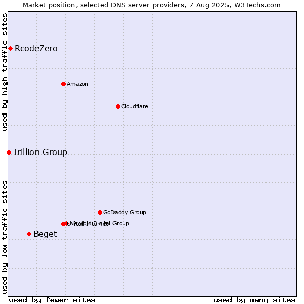 Market position of Beget vs. RcodeZero vs. Trillion Group