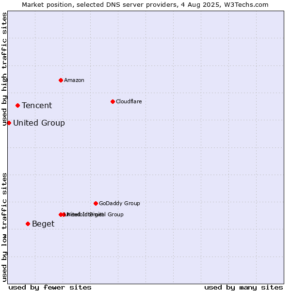 Market position of Beget vs. Tencent vs. United Group
