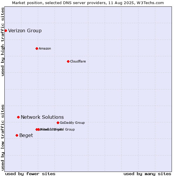 Market position of Network Solutions vs. Beget vs. Verizon Group