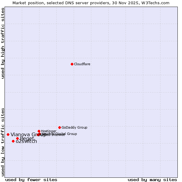 Market position of Beget vs. o2switch vs. Vianova Group