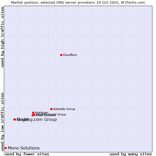 Market position of Beget vs. Hosting.com Group vs. Mono Solutions