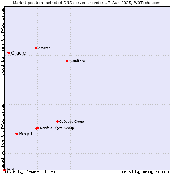 Market position of Beget vs. Oracle vs. Help