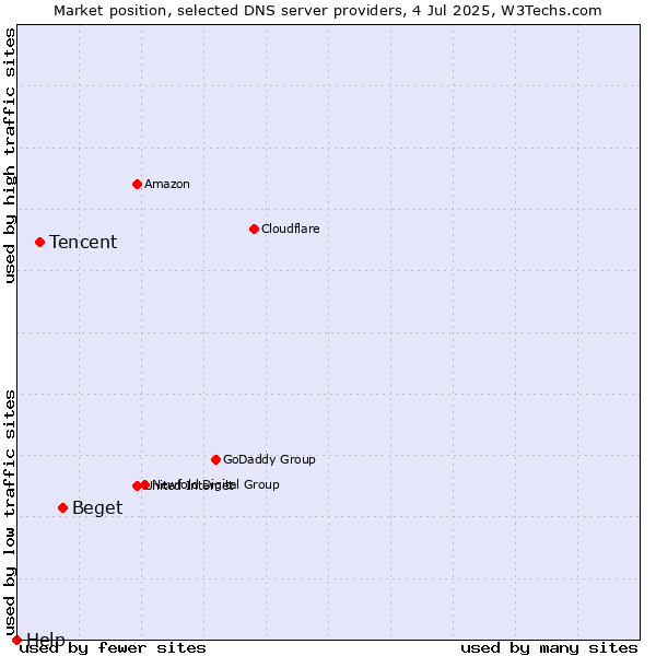 Market position of Beget vs. Tencent vs. Help