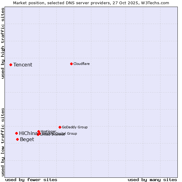 Market position of Beget vs. HiChina vs. Tencent