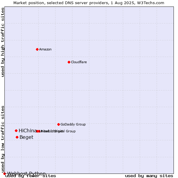 Market position of Beget vs. HiChina vs. Webhost Python