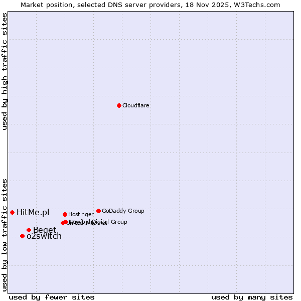 Market position of Beget vs. o2switch vs. HitMe.pl