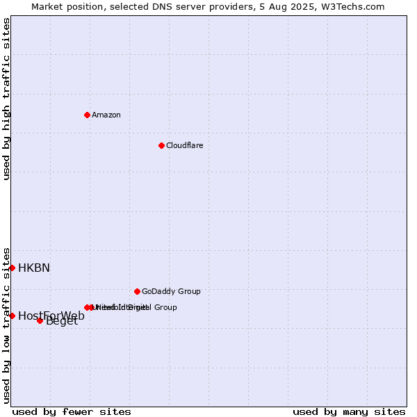 Market position of Beget vs. HKBN vs. HostForWeb