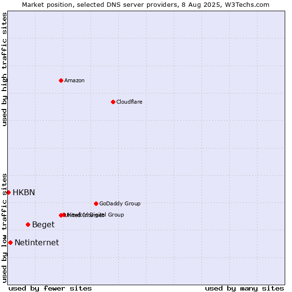 Market position of Beget vs. Netinternet vs. HKBN
