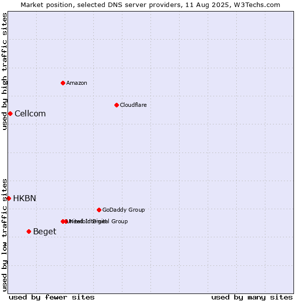 Market position of Beget vs. Cellcom vs. HKBN
