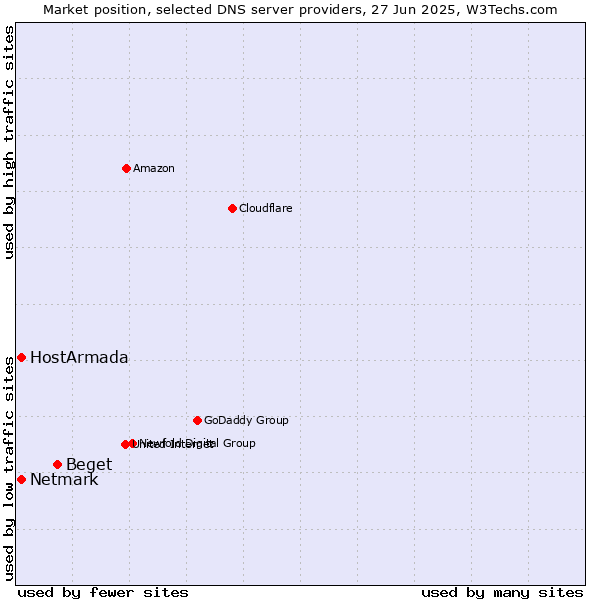 Market position of Beget vs. HostArmada vs. Netmark