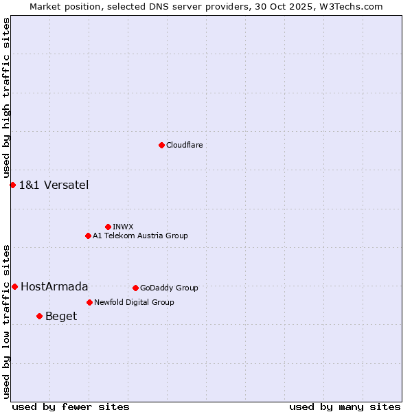 Market position of Beget vs. HostArmada vs. 1&1 Versatel