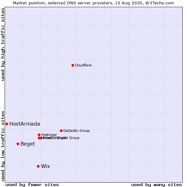 Market position of Wix vs. Beget vs. HostArmada