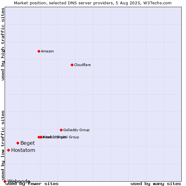 Market position of Beget vs. Hostatom vs. Webnode