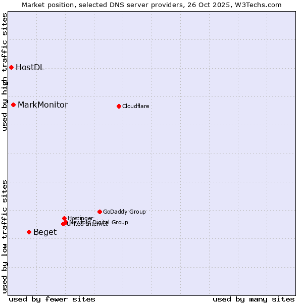 Market position of Beget vs. MarkMonitor vs. HostDL