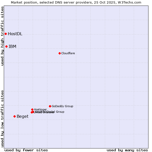 Market position of Beget vs. IBM vs. HostDL