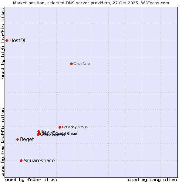 Market position of Squarespace vs. Beget vs. HostDL
