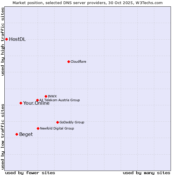 Market position of Your.Online vs. Beget vs. HostDL