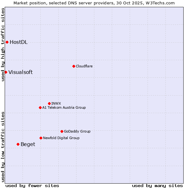 Market position of Beget vs. HostDL vs. Visualsoft