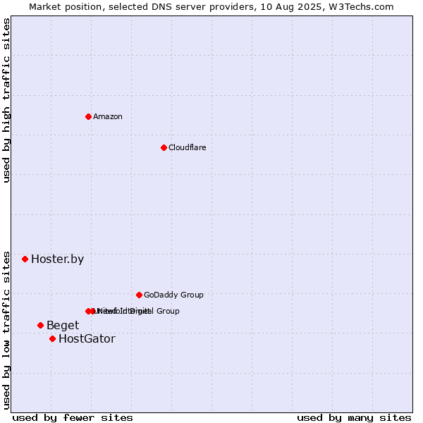 Market position of HostGator vs. Beget vs. Hoster.by