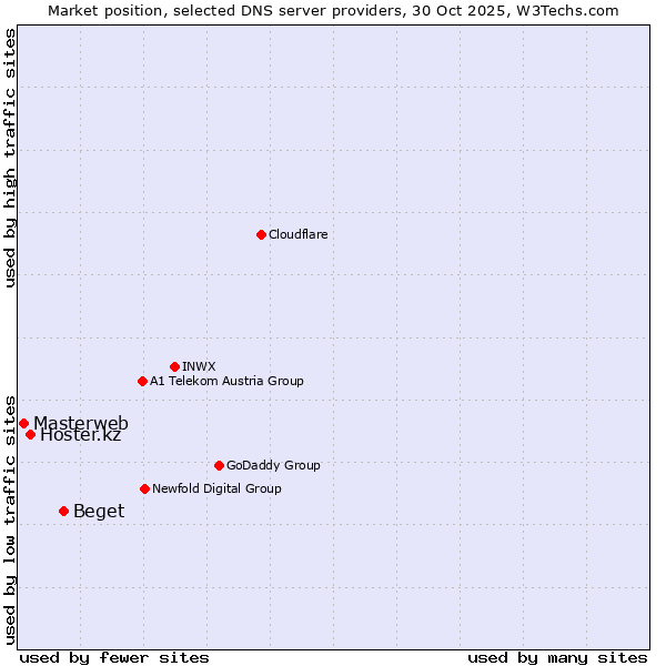 Market position of Beget vs. Hoster.kz vs. Masterweb