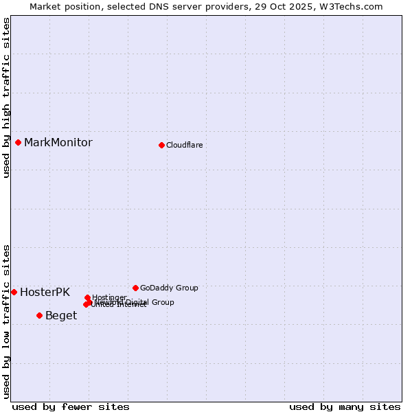 Market position of Beget vs. MarkMonitor vs. HosterPK