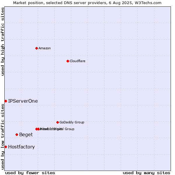 Market position of Beget vs. Hostfactory vs. IPServerOne