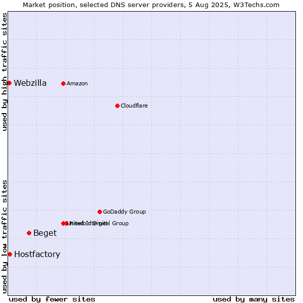 Market position of Beget vs. Hostfactory vs. Webzilla