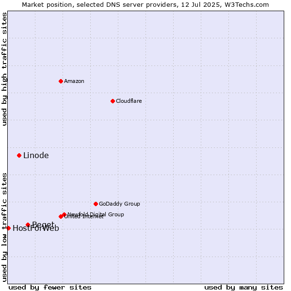 Market position of Beget vs. Linode vs. HostForWeb