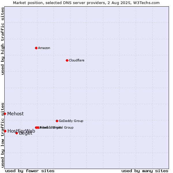 Market position of Beget vs. HostForWeb vs. Mehost