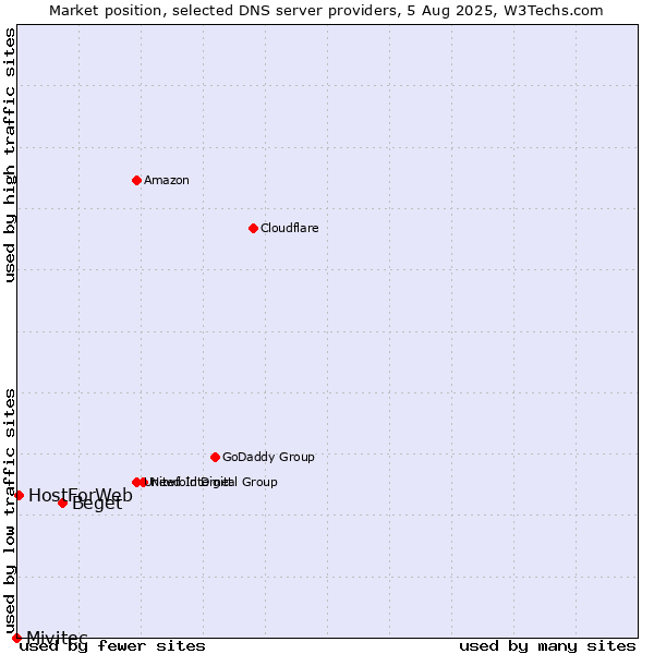 Market position of Beget vs. HostForWeb vs. Mivitec
