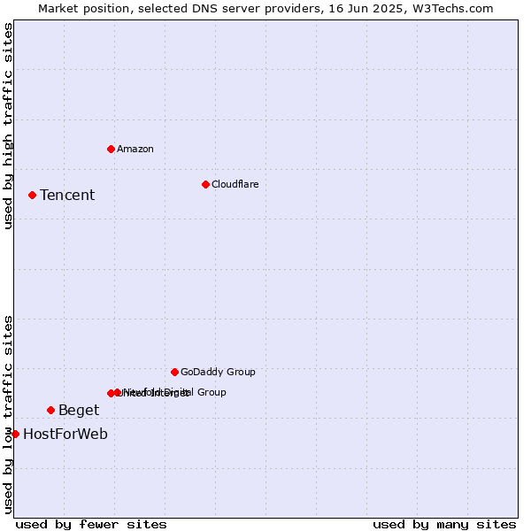 Market position of Beget vs. Tencent vs. HostForWeb