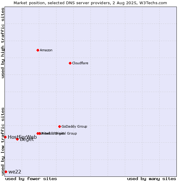 Market position of Beget vs. we22 vs. HostForWeb