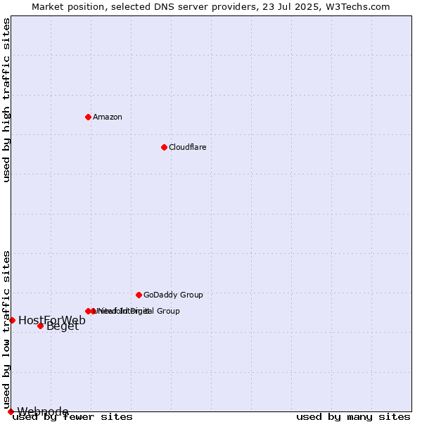 Market position of Beget vs. HostForWeb vs. Webnode