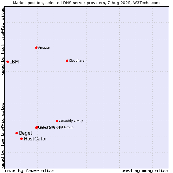 Market position of HostGator vs. Beget vs. IBM