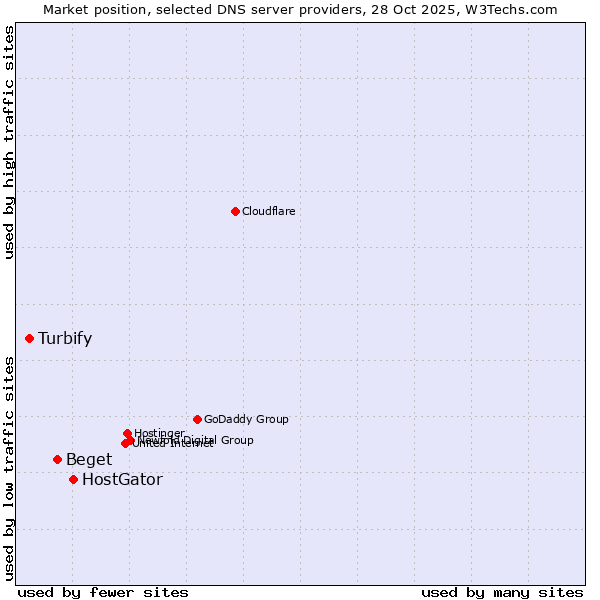 Market position of HostGator vs. Beget vs. Turbify