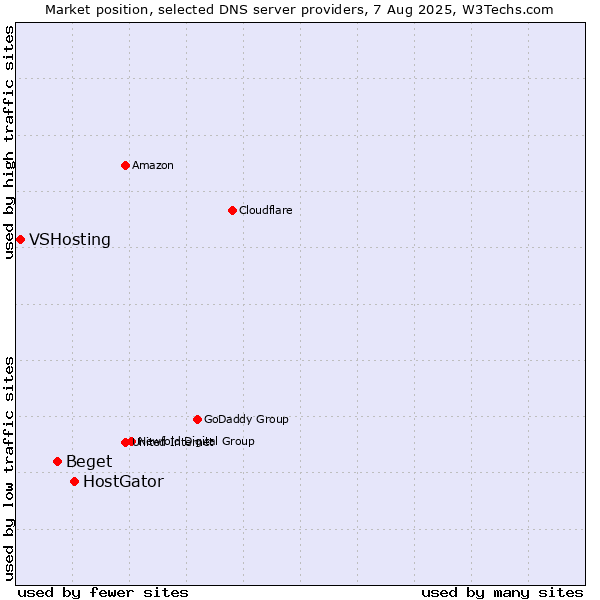 Market position of HostGator vs. Beget vs. VSHosting