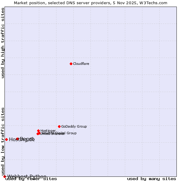 Market position of Beget vs. Hosting.de vs. Webhost Python