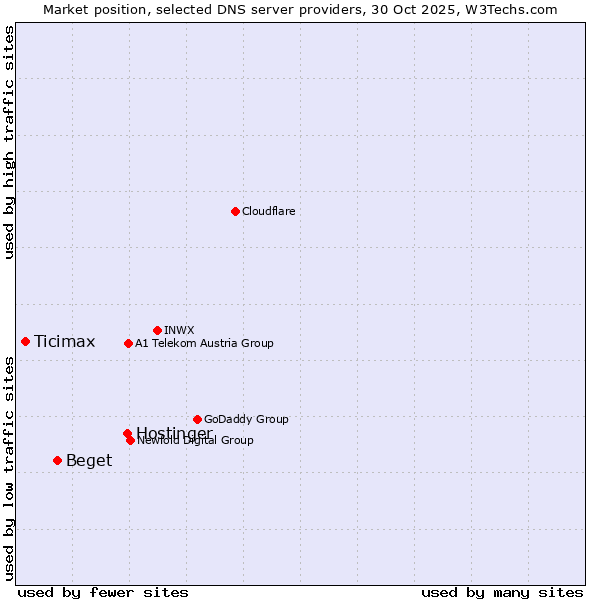 Market position of Hostinger vs. Beget vs. Ticimax