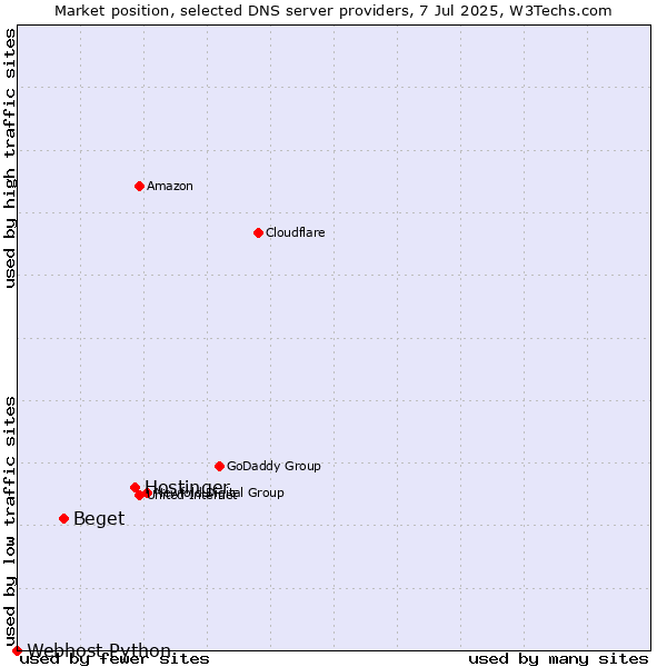 Market position of Hostinger vs. Beget vs. Webhost Python