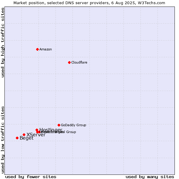 Market position of Hostinger vs. XServer vs. Beget