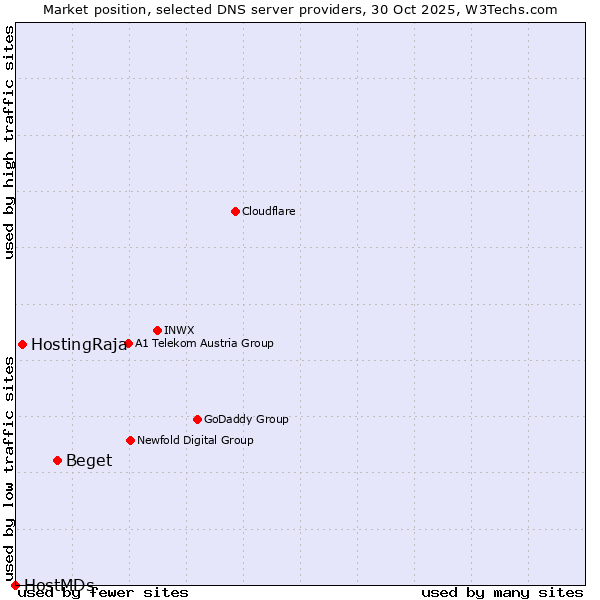 Market position of Beget vs. HostingRaja vs. HostMDs