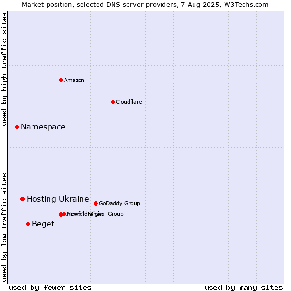 Market position of Beget vs. Hosting Ukraine vs. Namespace
