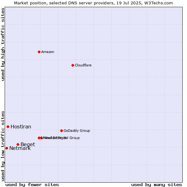 Market position of Beget vs. Hostiran vs. Netmark