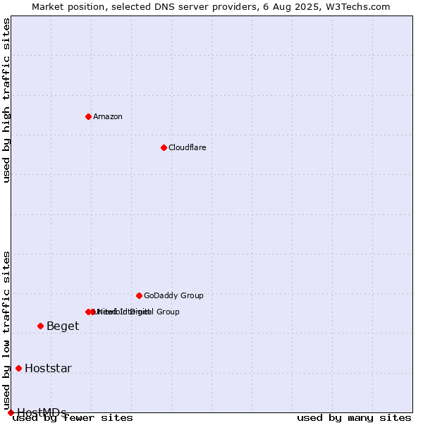 Market position of Beget vs. Hoststar vs. HostMDs