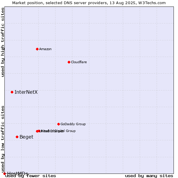 Market position of Beget vs. InterNetX vs. HostMDs