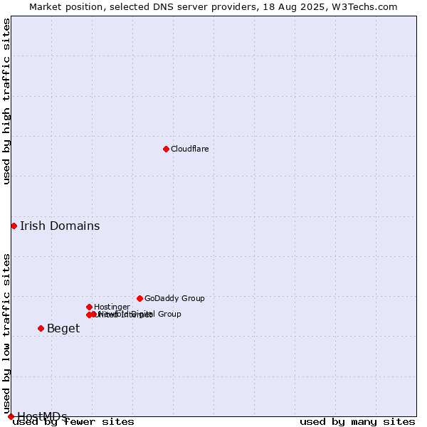 Market position of Beget vs. Irish Domains vs. HostMDs